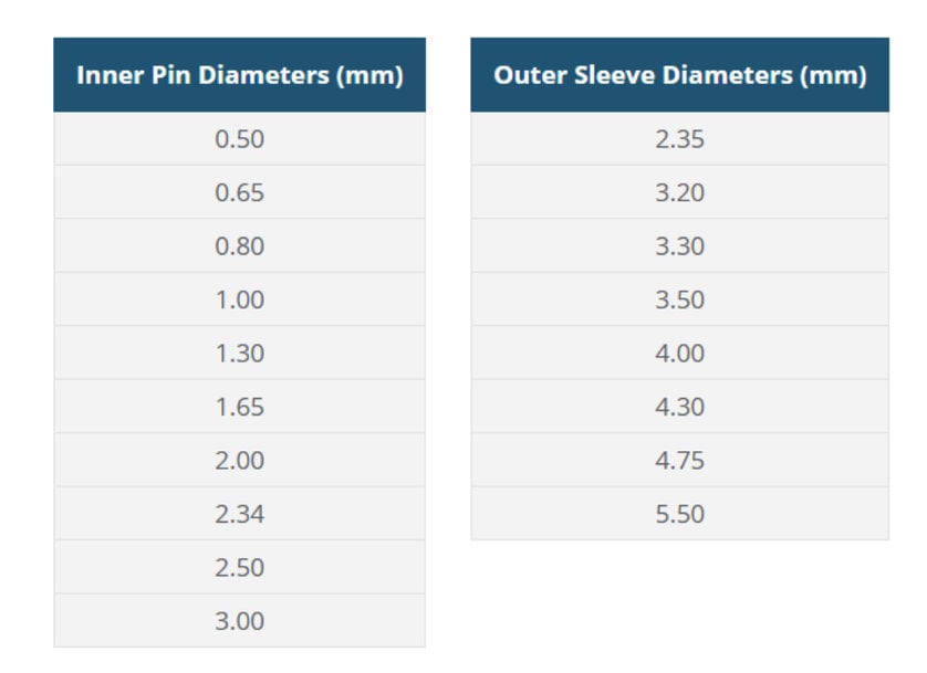 Comment choisir un connecteur d'alimentation en courant continu ~ Par Ryan Smoot, CUI Devices